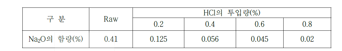 HCl의 투입량에 따른 소다의 제거율