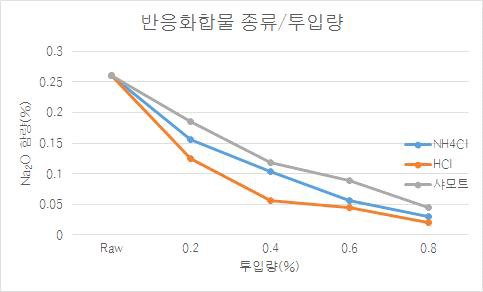 반응화합물의 종류 및 투입량에 따른 Na2O함량 변화