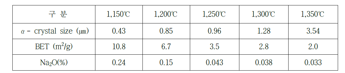 소성온도에 따른 α- crystal size의 영향