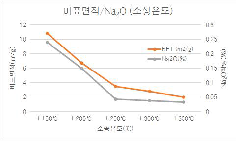 소성온도에 따른 비표면적과 Na2O함량 변화