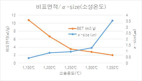 소성 온도에 따른 비표면적과 α-Size 변화