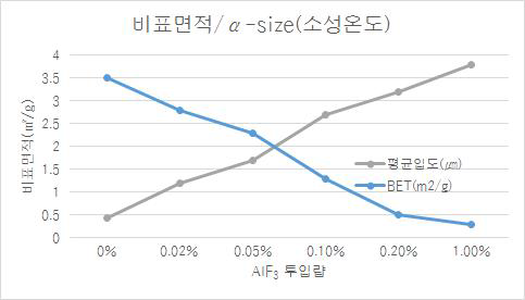 AlF3의 투입량에 따른 α- crystal size 및 BET 변화