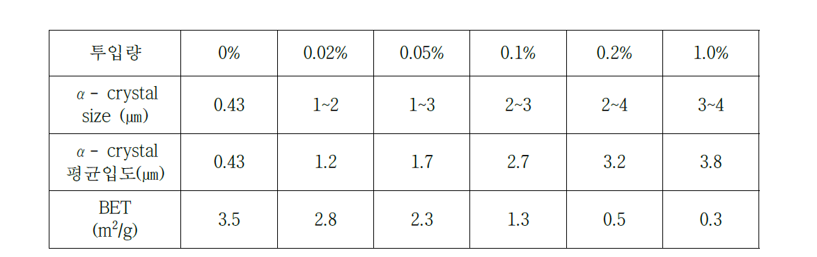 AlF3의 투입량에 따른 α- crystal size 및 BET 변화