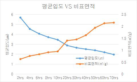 분쇄시간에 따른 평균입도와 비표면적의 관계