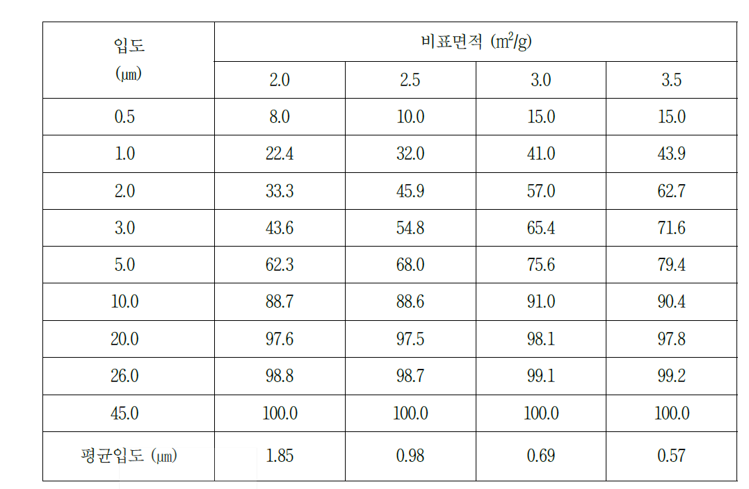 원료의 비표면적에 따른 분쇄 특성 및 평균입도 변화