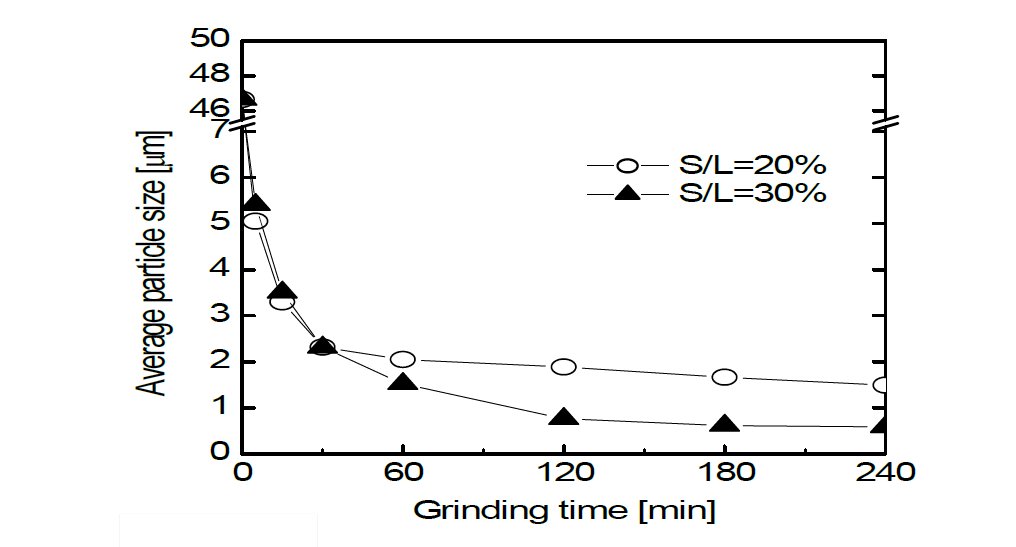 고액비의 변화에 따른 알루미나의 미립화 특성( 볼 메디아 2mm, 충진량 40vol%).