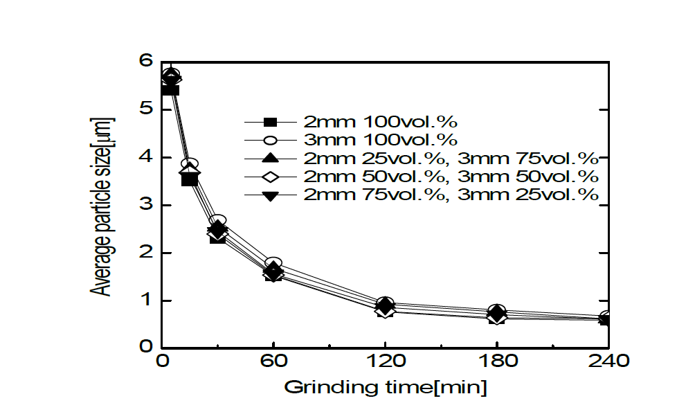 볼 메디아 혼합비에 따른 평균입도 변화 특성 (충진량 40%)