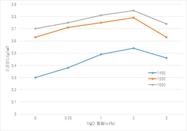 MgO 함량에 따른 온도별 소결밀도 변화
