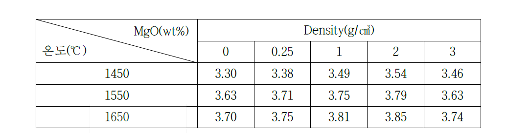 MgO 함량 및 온도에 따른 소결 밀도