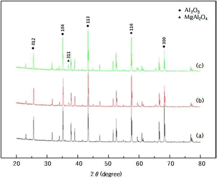 MgO함량에 따른 XRD 패턴