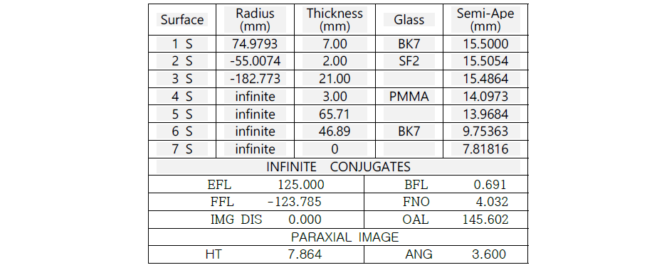 슈미트 프리즘을 가지는 새롭게 설계되어진 대물렌즈 설계 데이타.