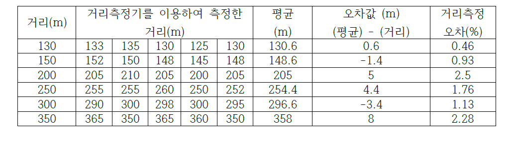 탱크 또는 차량(2.3m)을 측정 대상으로 하여 꼭지각이 1.165°인 biprism을 이용한 모드에서 거리측정기를 이용하여 측정한 거리 테스트결과.