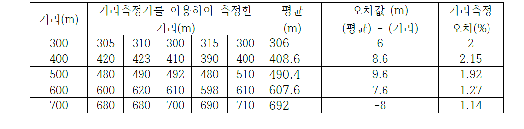 사람(1.7m)을 측정 대상으로 하여 꼭지각이 0.419°인 biprism을 이용한 모드에서 거리측정기를 이용하여 측정한 거리 테스트결과.