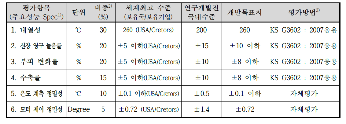 평가항목