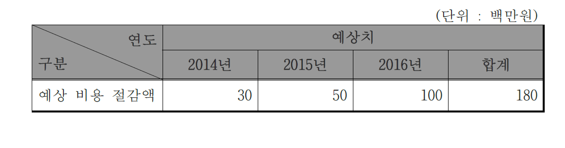 비용절감 예상치