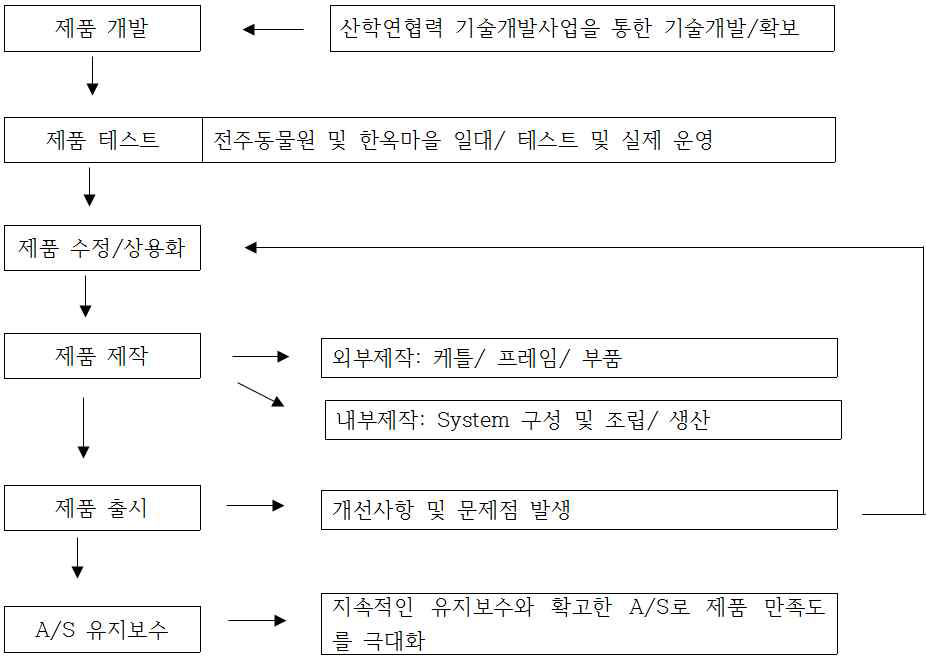 제품 생산 계획