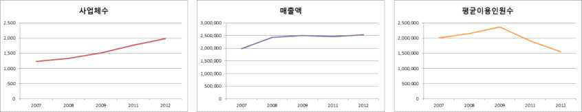 연도별 매출액 표 및 그래프