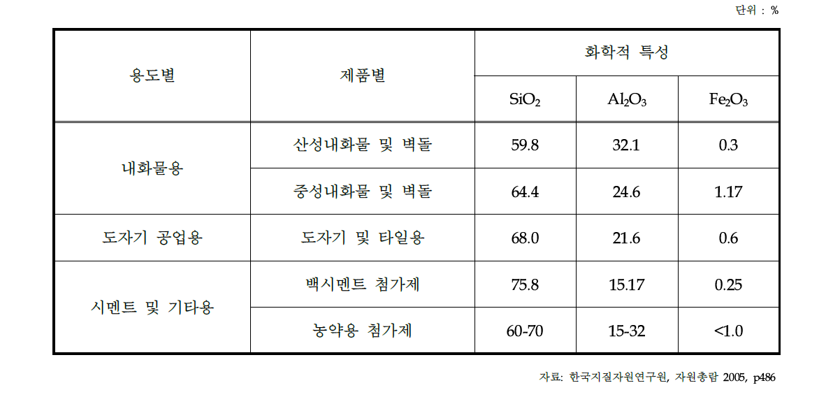 납석 용도별 품위기준(화학적 특성)