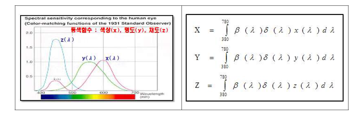 3자 극치 XYZ 계산법