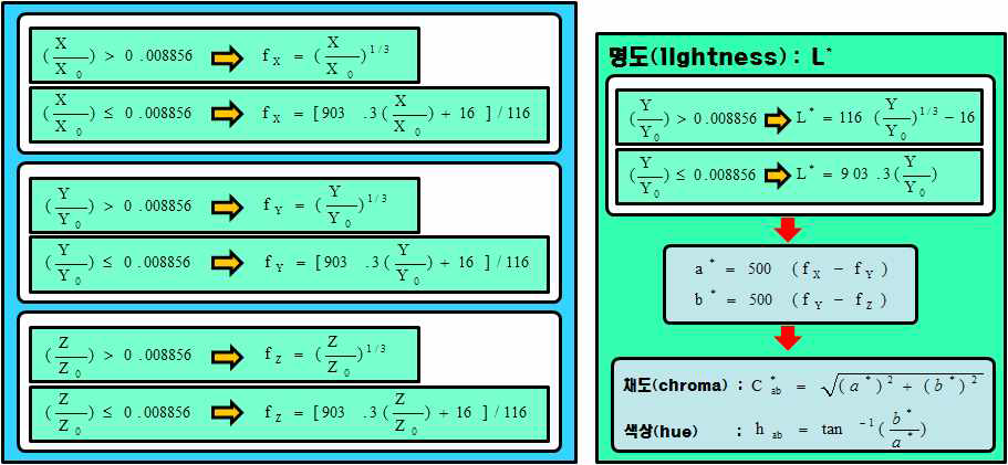 표준시편에 대한 색차 계산방법