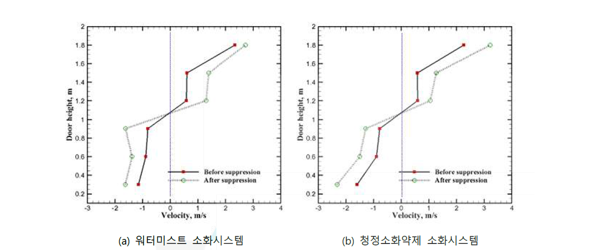 외부유동이 있는 경우, 케이스별 높이에 따른 소화 전 후의 평균유속 변화