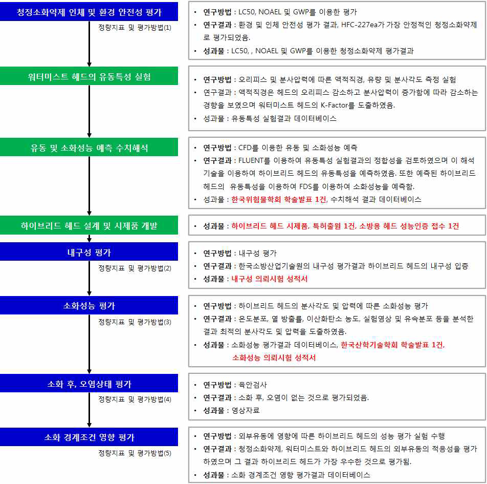 연구과정 및 각 과정별 연구방법, 결과 및 성과물