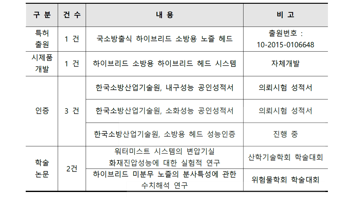 연구개발을 통한 성과물 목록