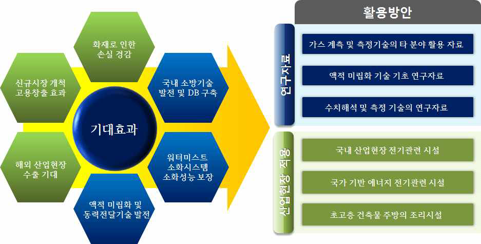 기술개발의 기대효과 및 활용방안