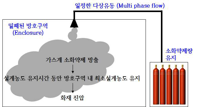 가스계 소화시스템 소화성능 보장조건