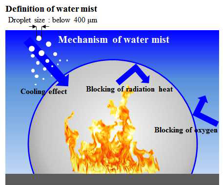 워터미스트의 소화 메카니즘