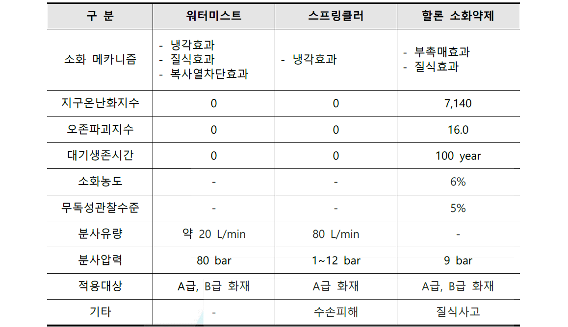 워터미스트, 스프링클러 및 가스계 소화시스템의 비교