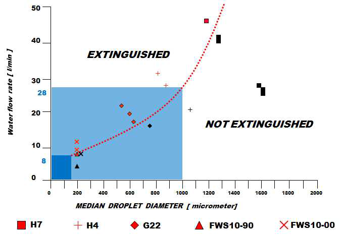 워터미스트 액적 직경 및 분사유량에 따른 소화성능