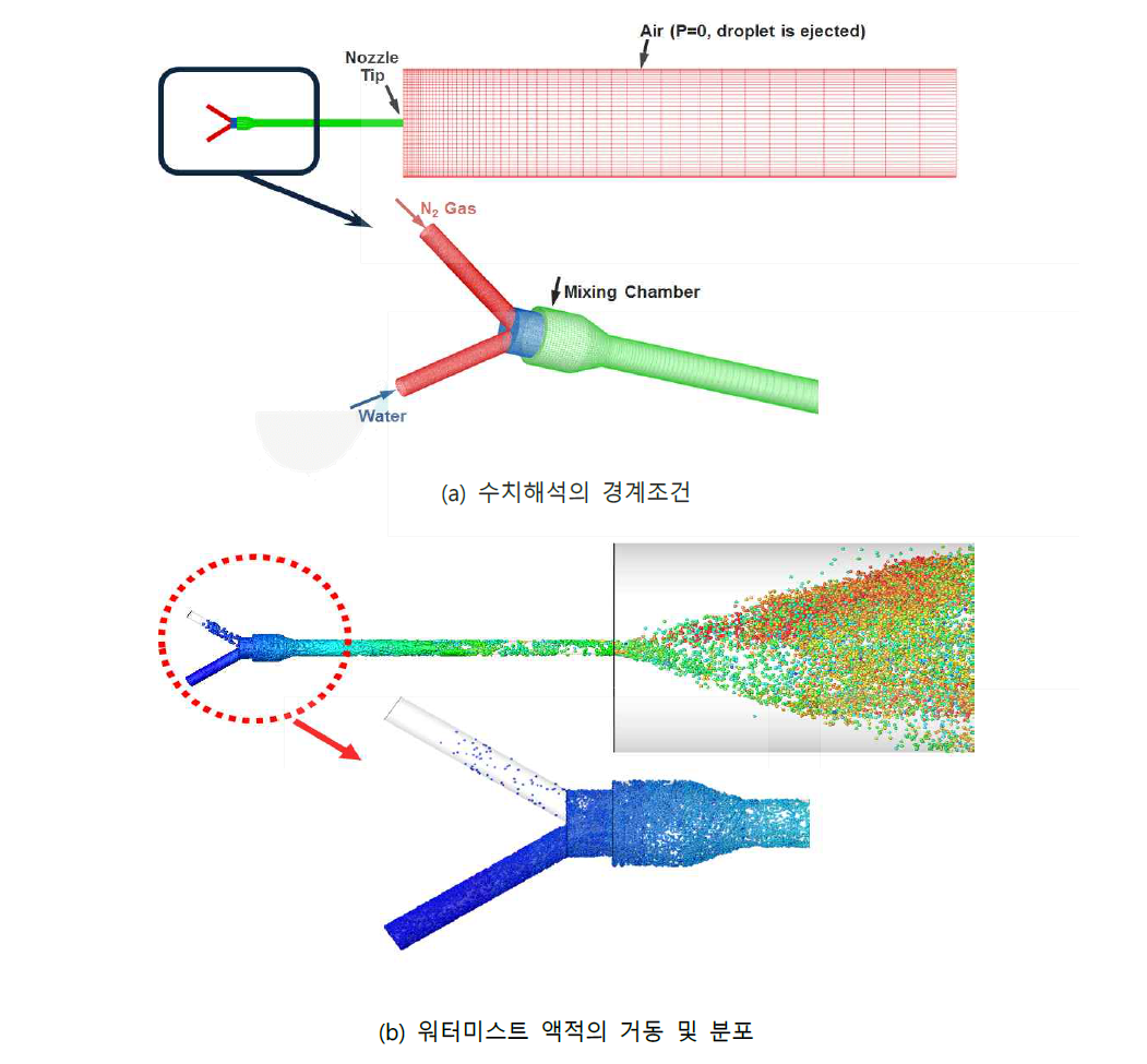 다상유동을 이용한 워터미스트 유동특성의 수치해석 사례