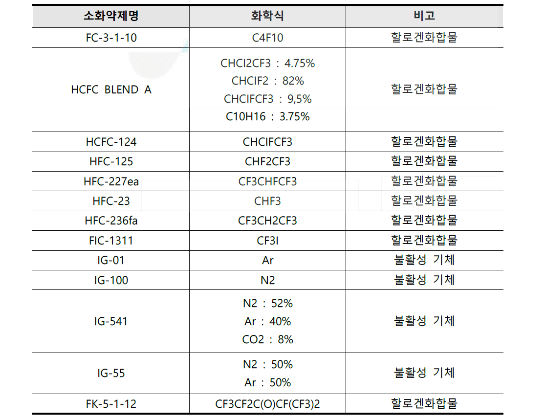 청정소화약제의 종류