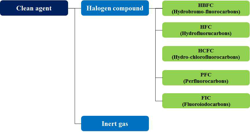 청정소화약제 분류