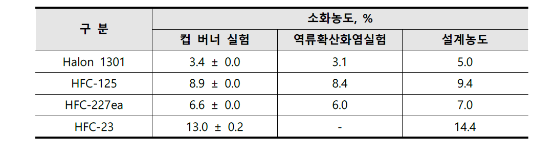 컵 버너 실험을 통한 청정소화약제의 소화성능