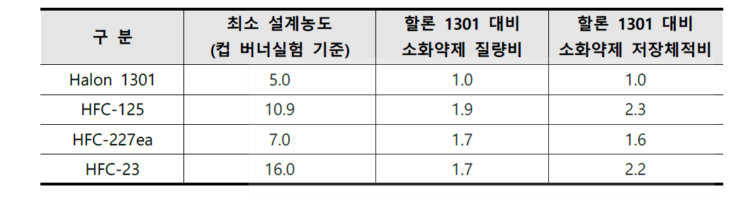 컵 버너 실험을 통한 청정소화약제의 소화성능