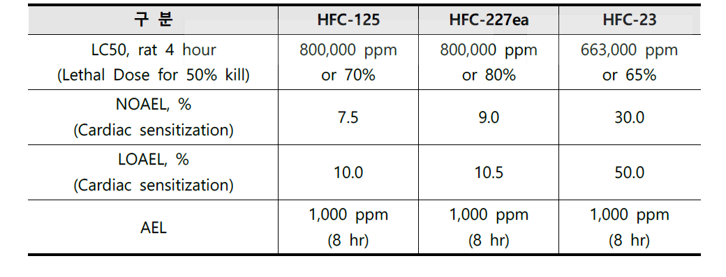청정소화약제의 독성비교