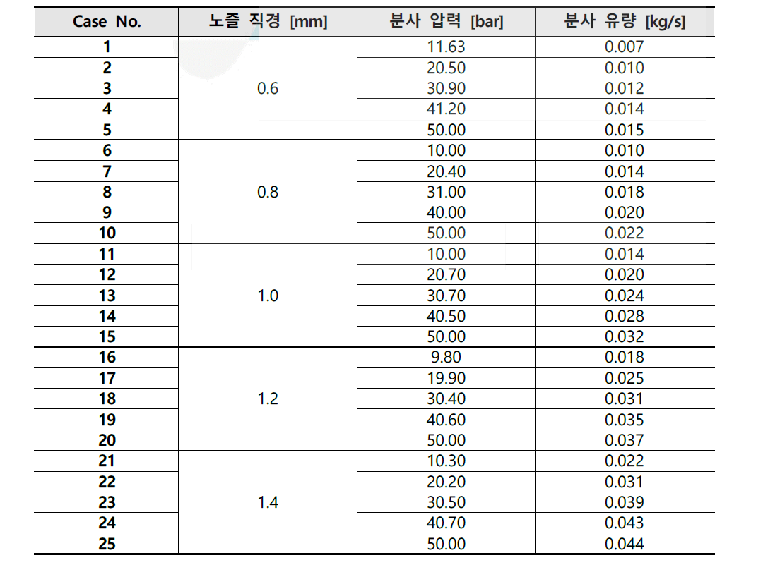 유동특성 실험 케이스 구분