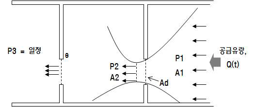 단면적의 변화에 따른 내부 유동