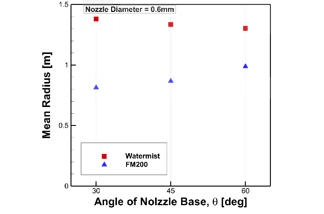노즐 기단 부 각도에 따른 액적 및 소화약제의 평균 분포 반경