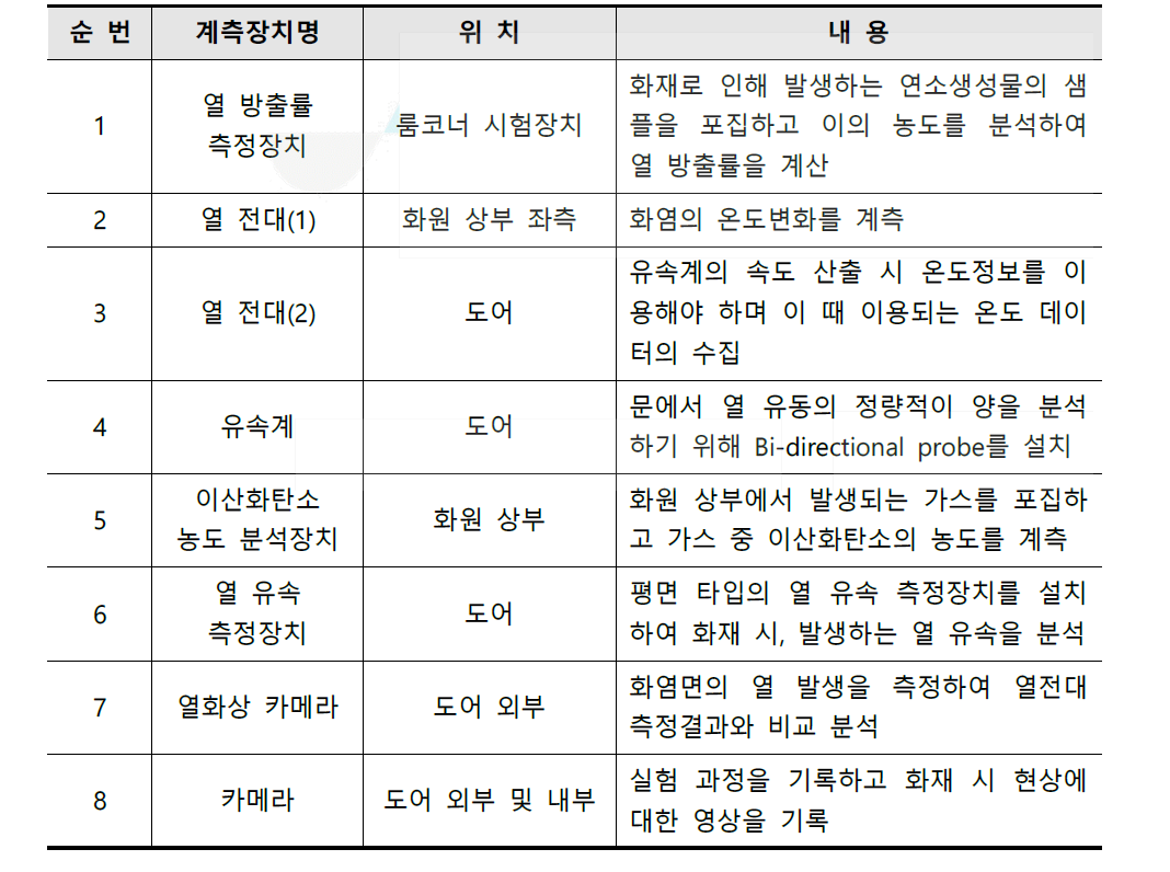 계측장비의 설치위치 및 내용