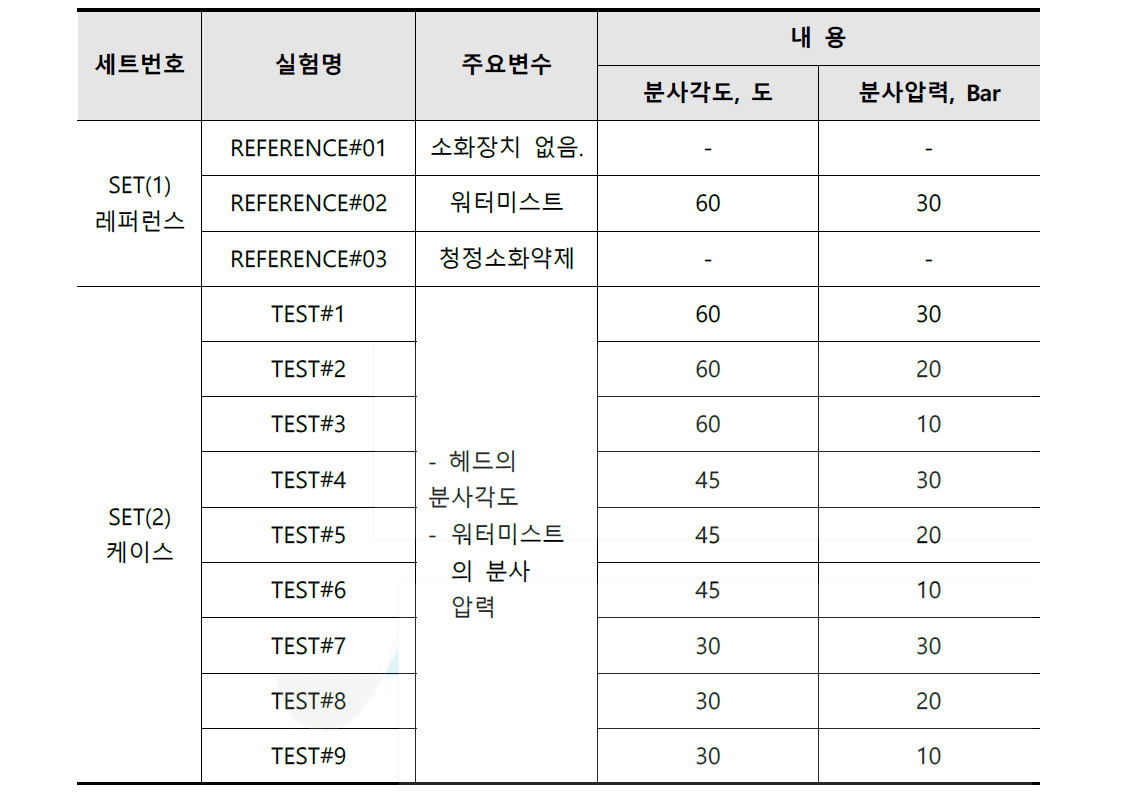 유류화재 소화성능 평가 실험의 케이스 구분