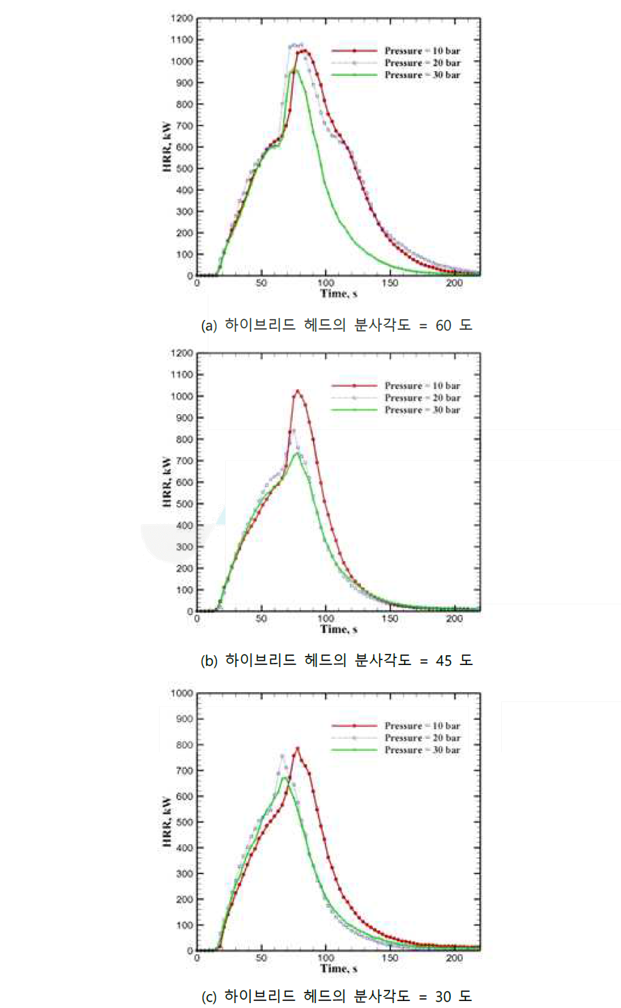 분사각도 및 분사압력에 따른 열 방출률의 변화