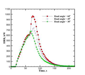 하이브리드 헤드의 분사압력이 30 bar일 경우, 분사각도에 따른 열 방출률의 변화