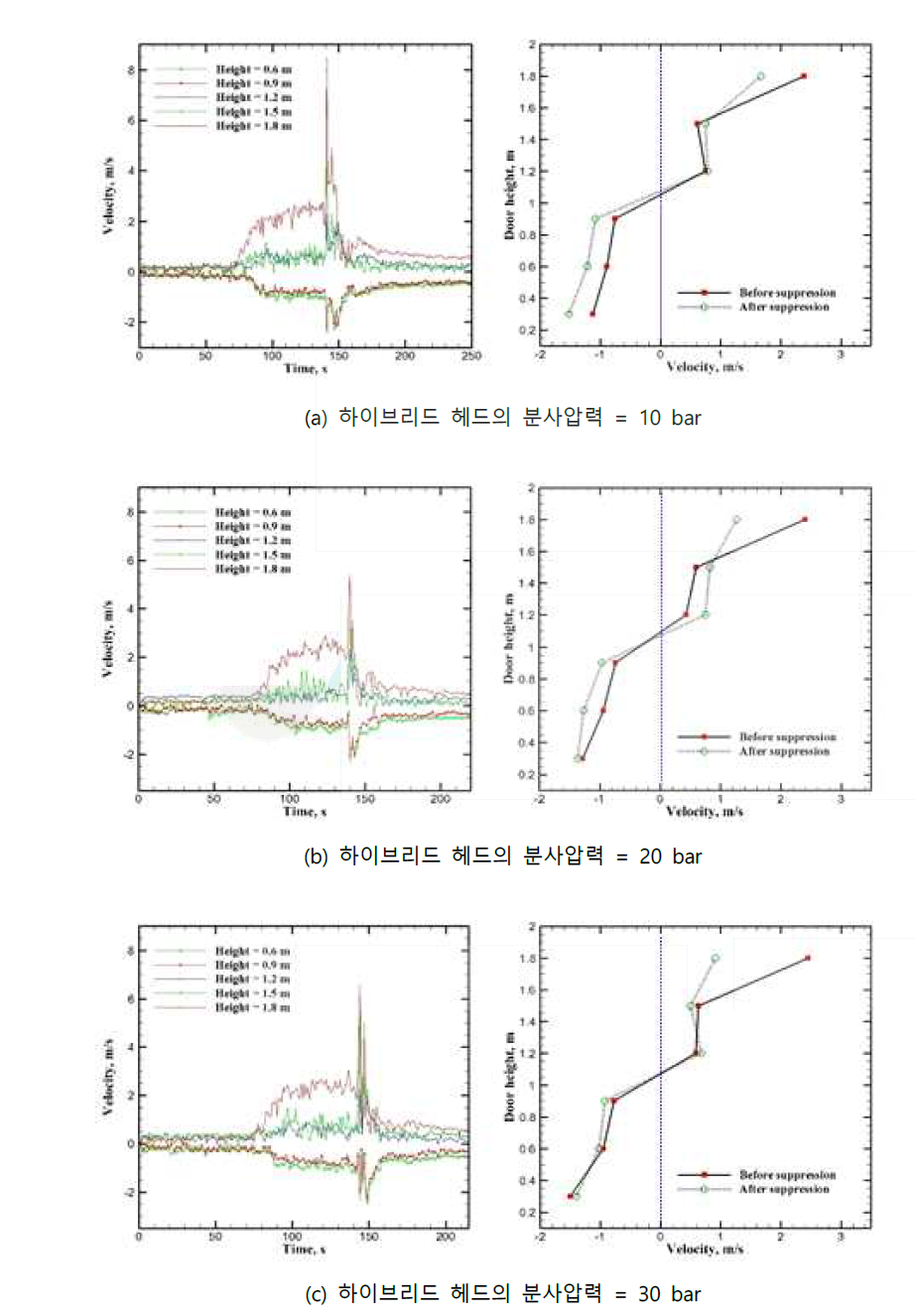 하이브리드 헤드의 분사각도가 30도 일 경우, 문에서의 유속분포