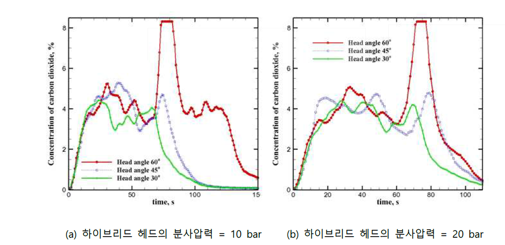 시간에 따른 이산화탄소 농도의 변화