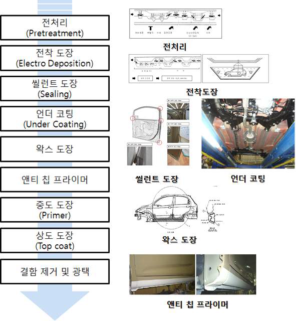 Processes of painting for automobile