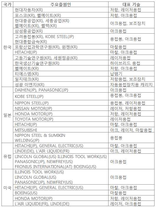 Organization of market in welding machinery