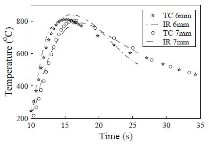 T/C and IR temperatures on a sooted stainless steel plate 6mm and 7mm from weld line